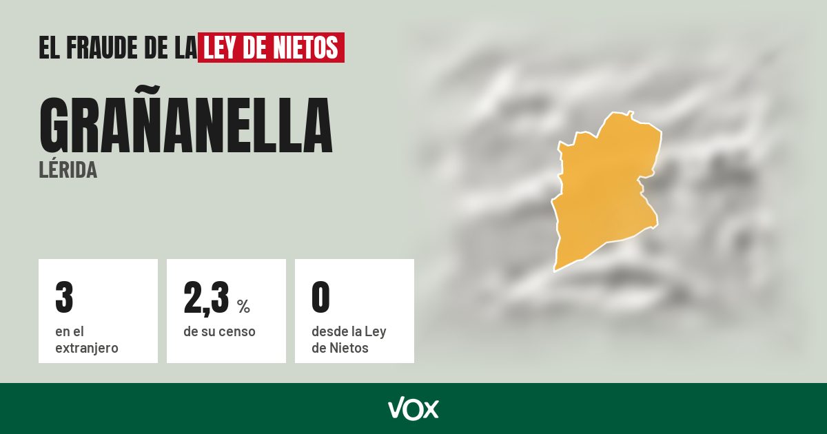 Grañanella (Lérida): 3 electores en el extranjero, el 2,3 % de su censo
