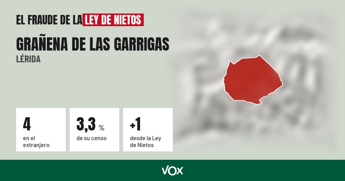 Grañena de las Garrigas (Lérida): 4 electores en el extranjero, el 3,3 % de su censo