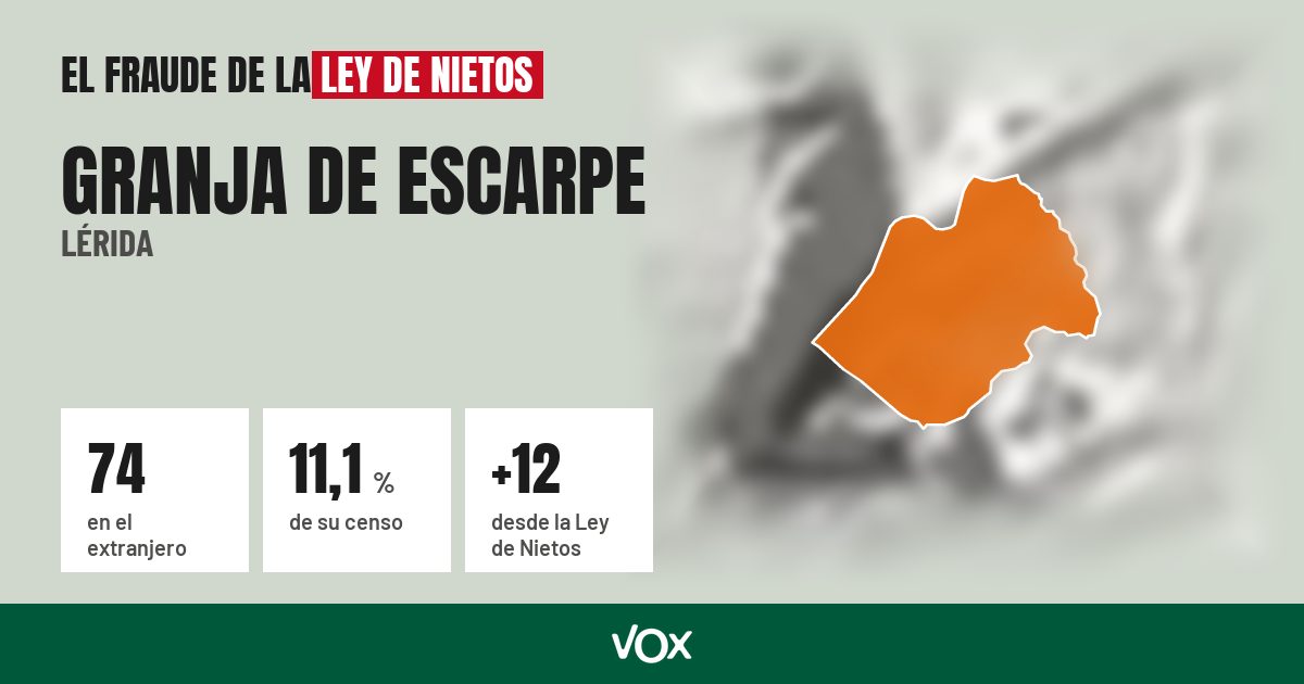 Granja de Escarpe (Lérida): 74 electores en el extranjero, el 11,1 % de su censo
