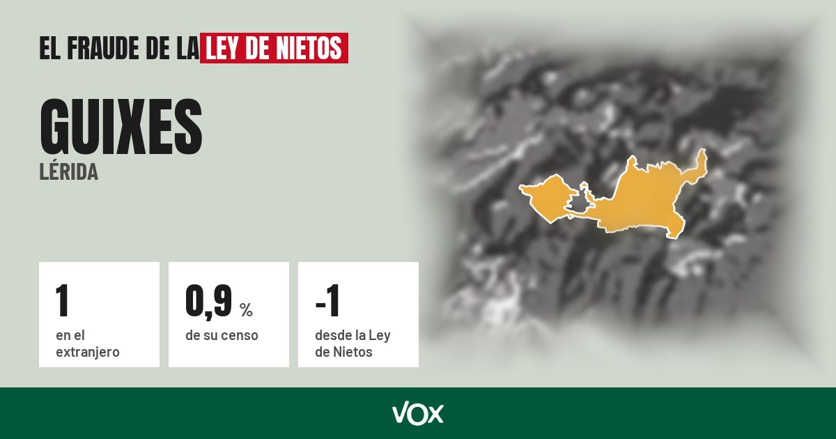 Guixes (Lérida): 1 electores en el extranjero, el 0,9 % de su censo