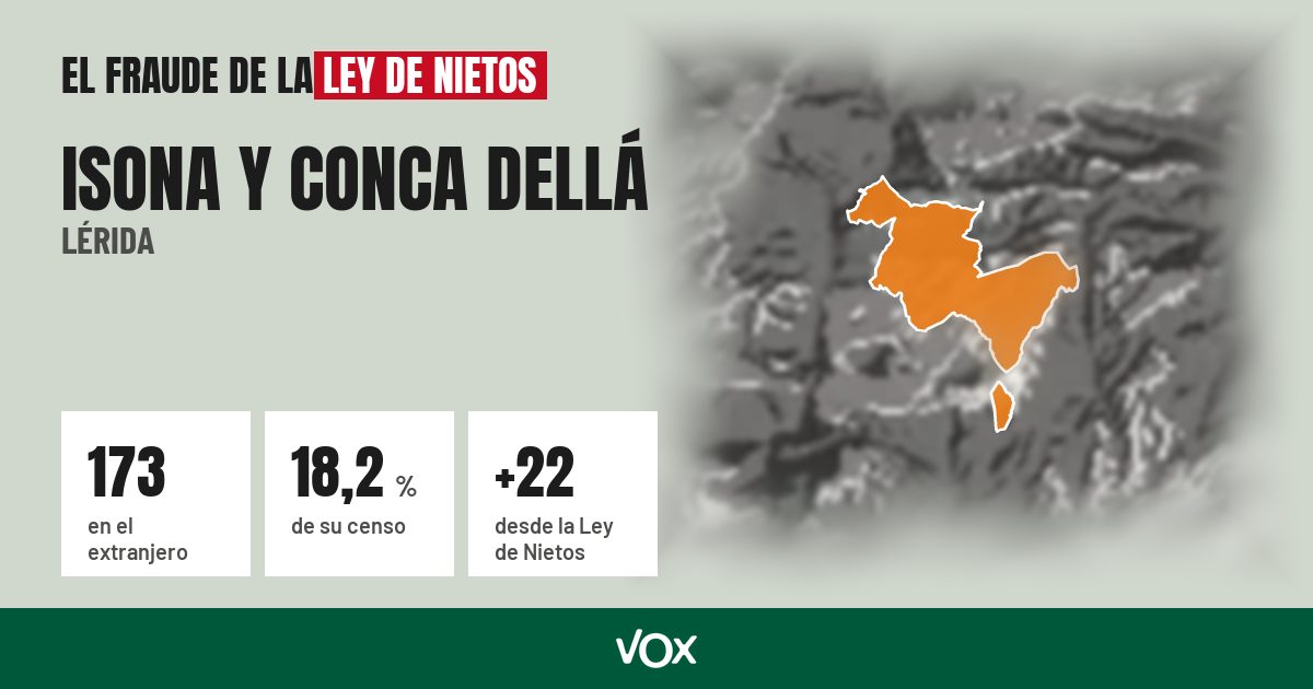 Isona y Conca Dellá (Lérida): 173 electores en el extranjero, el 18,2 % de su censo