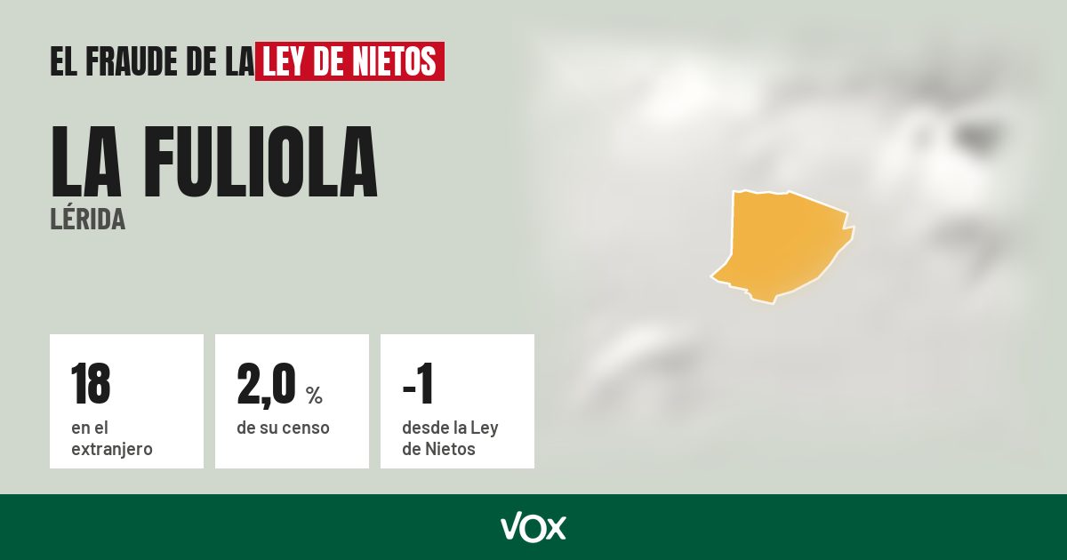 La Fuliola (Lérida): 18 electores en el extranjero, el 2,0 % de su censo