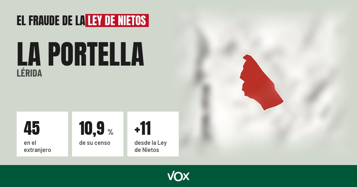 La Portella (Lérida): 45 electores en el extranjero, el 10,9 % de su censo