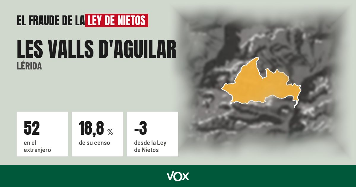 Les Valls d'Aguilar (Lérida): 52 electores en el extranjero, el 18,8 % de su censo