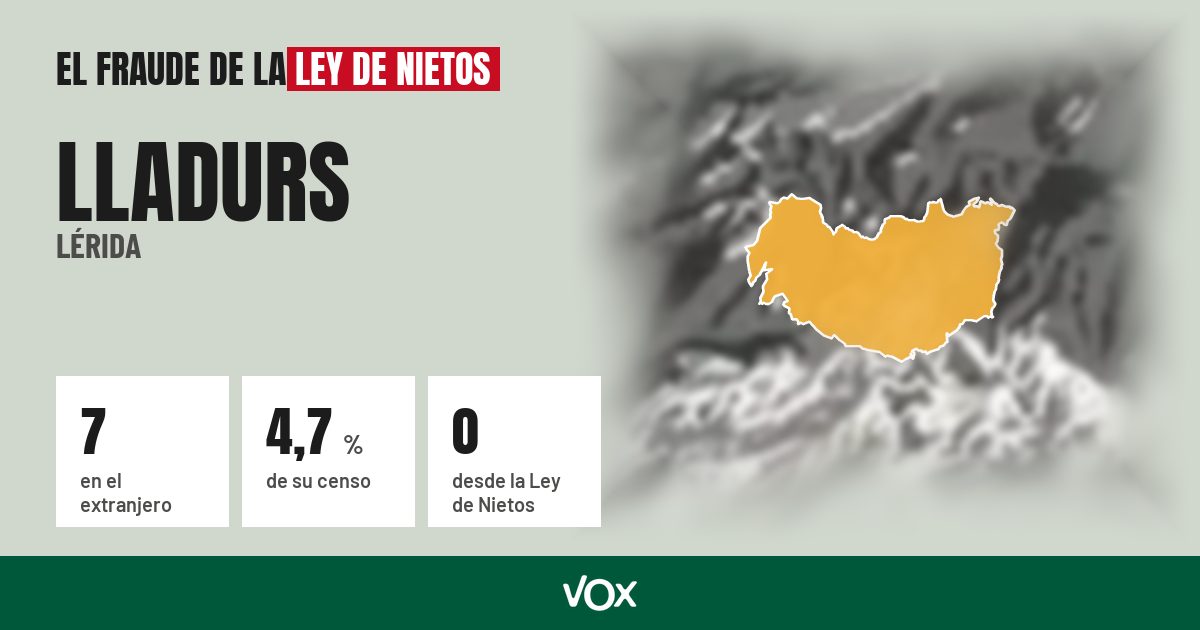 Lladurs (Lérida): 7 electores en el extranjero, el 4,7 % de su censo