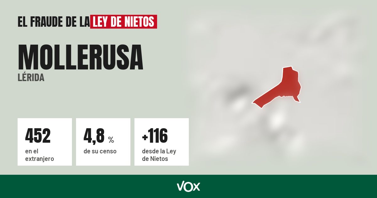 Mollerusa (Lérida): 452 electores en el extranjero, el 4,8 % de su censo