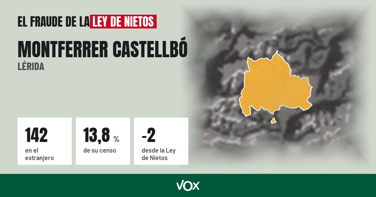 Montferrer Castellbó (Lérida): 142 electores en el extranjero, el 13,8 % de su censo