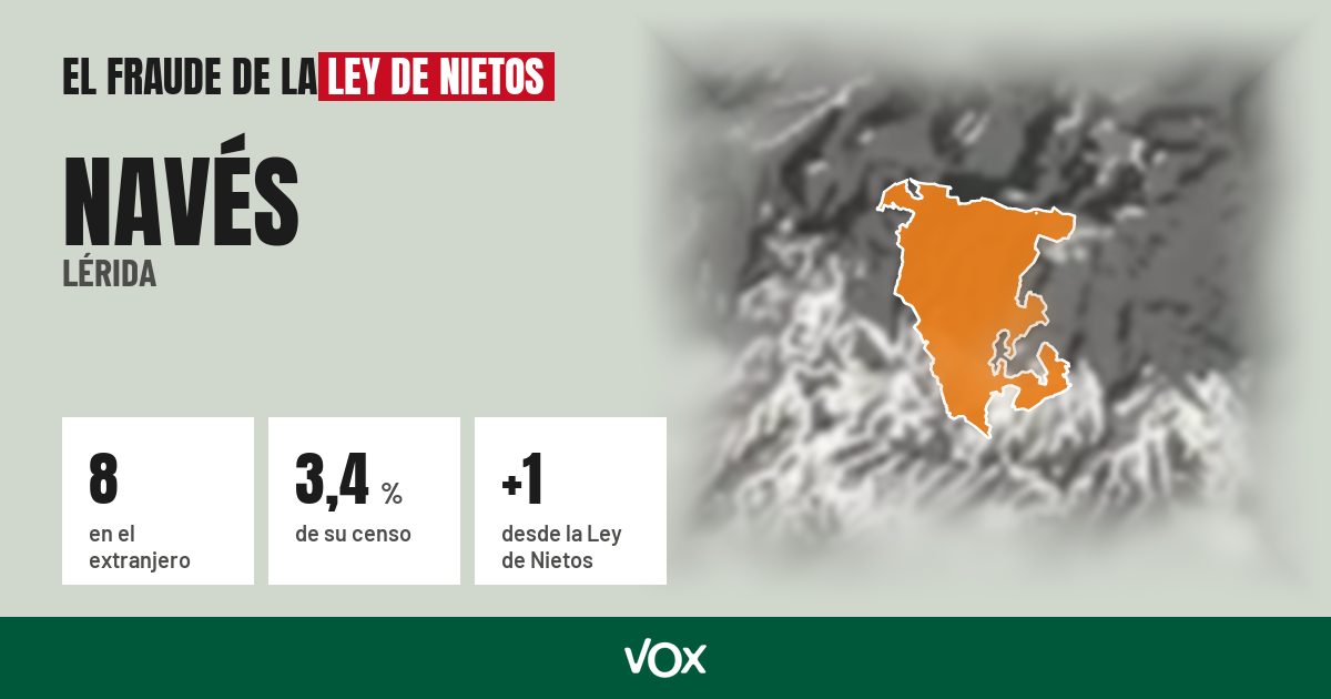 Navés (Lérida): 8 electores en el extranjero, el 3,4 % de su censo