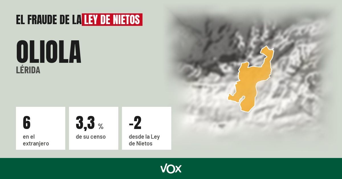 Oliola (Lérida): 6 electores en el extranjero, el 3,3 % de su censo