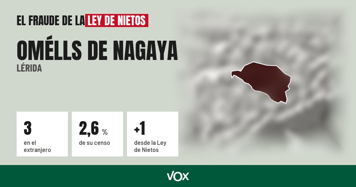 Omélls de Nagaya (Lérida): 3 electores en el extranjero, el 2,6 % de su censo