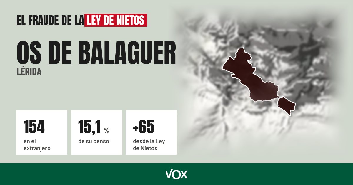 Os de Balaguer (Lérida): 154 electores en el extranjero, el 15,1 % de su censo