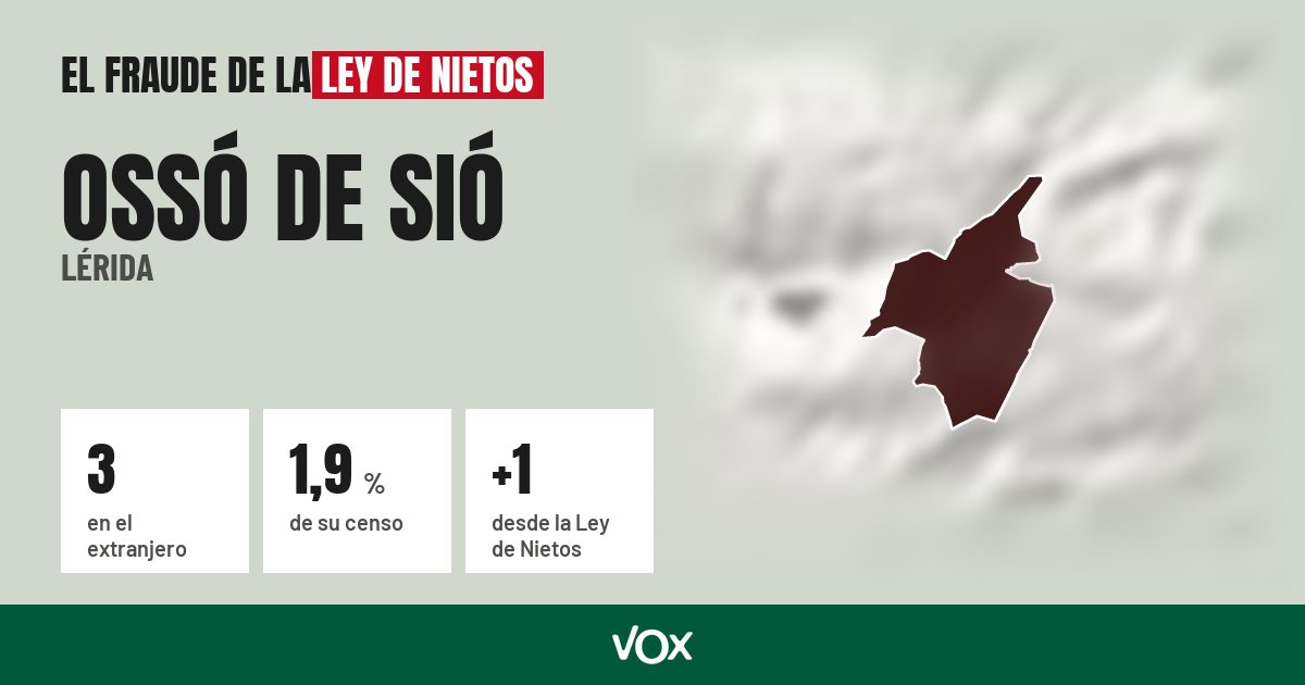 Ossó de Sió (Lérida): 3 electores en el extranjero, el 1,9 % de su censo