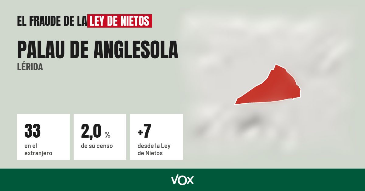 Palau de Anglesola (Lérida): 33 electores en el extranjero, el 2,0 % de su censo