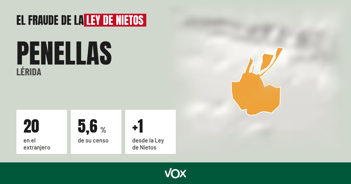 Penellas (Lérida): 20 electores en el extranjero, el 5,6 % de su censo