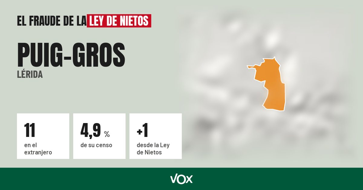 Puig-Gros (Lérida): 11 electores en el extranjero, el 4,9 % de su censo