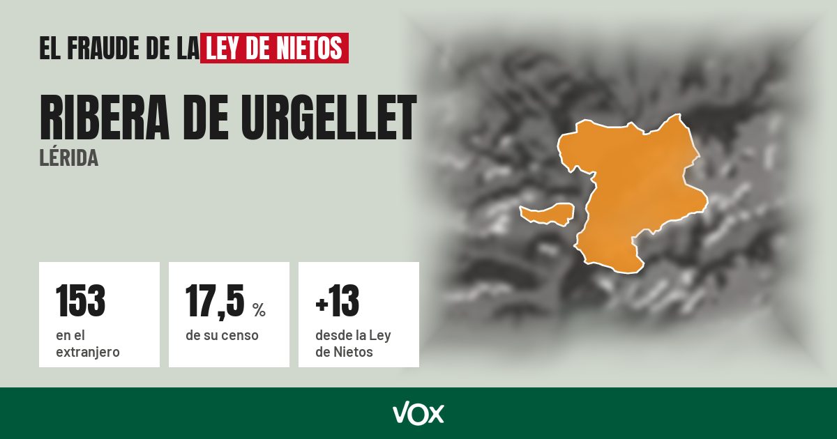 Ribera de Urgellet (Lérida): 153 electores en el extranjero, el 17,5 % de su censo