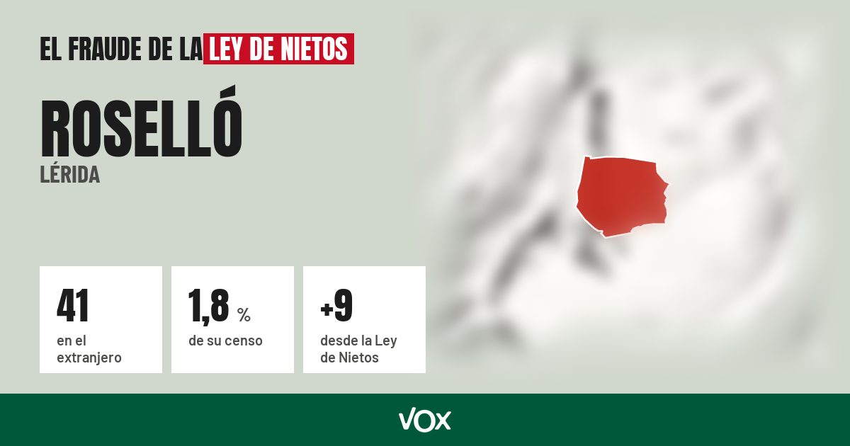 Roselló (Lérida): 41 electores en el extranjero, el 1,8 % de su censo