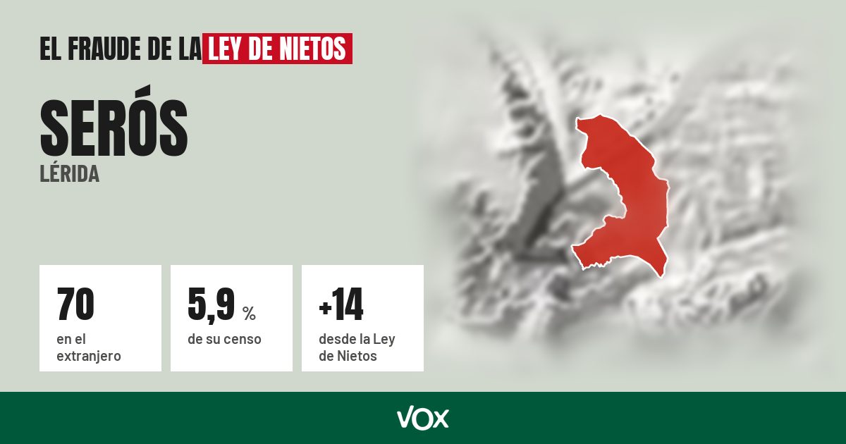 Serós (Lérida): 70 electores en el extranjero, el 5,9 % de su censo