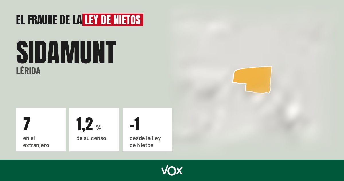 Sidamunt (Lérida): 7 electores en el extranjero, el 1,2 % de su censo