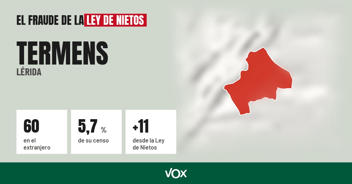 Termens (Lérida): 60 electores en el extranjero, el 5,7 % de su censo