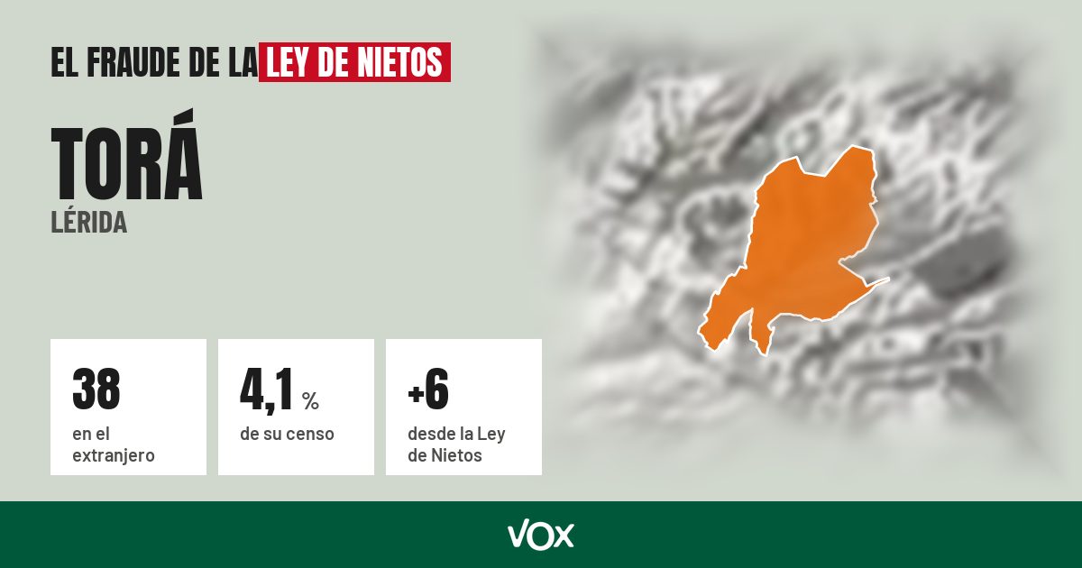 Torá (Lérida): 38 electores en el extranjero, el 4,1 % de su censo