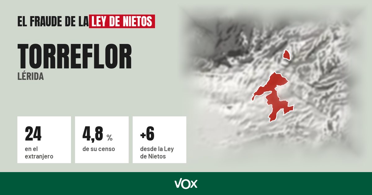 Torreflor (Lérida): 24 electores en el extranjero, el 4,8 % de su censo