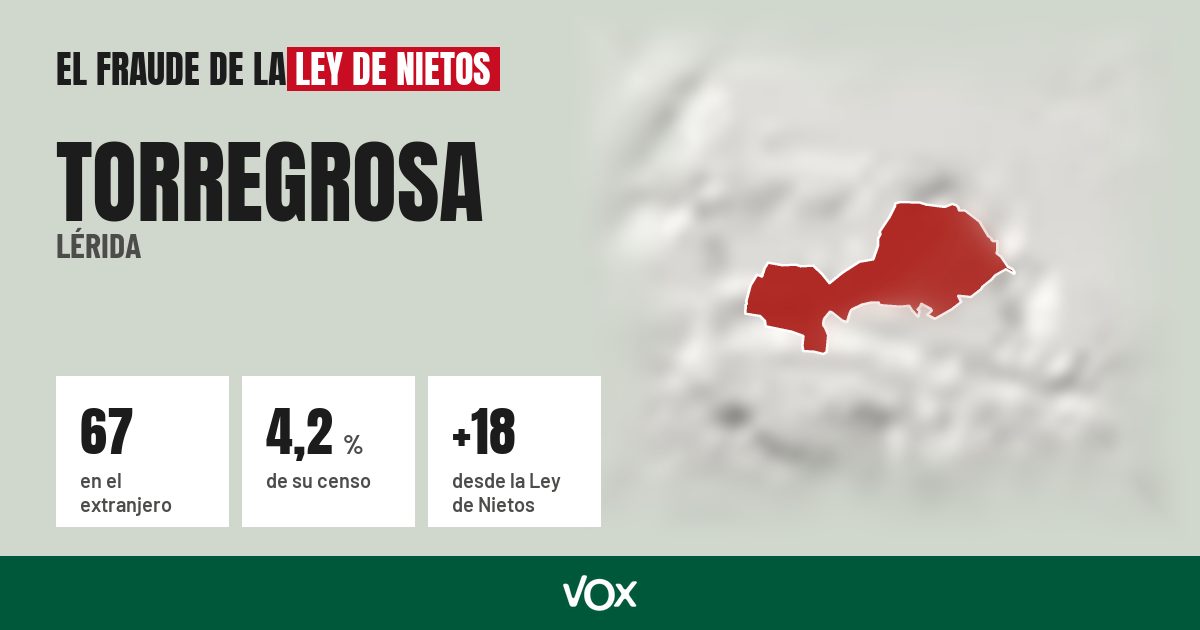 Torregrosa (Lérida): 67 electores en el extranjero, el 4,2 % de su censo