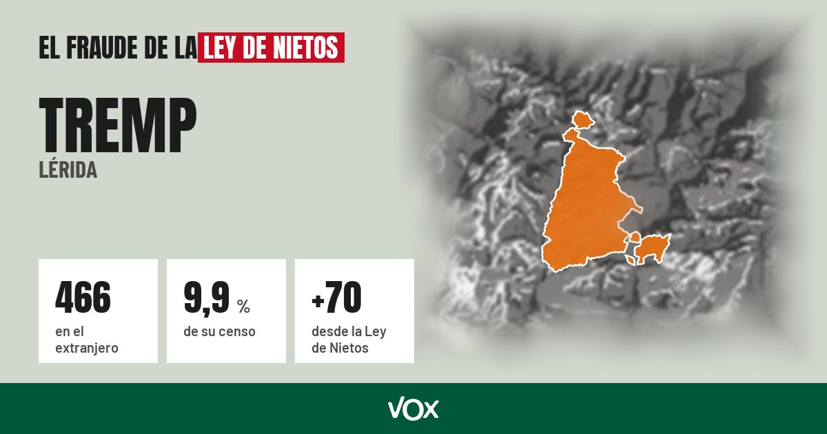 Tremp (Lérida): 466 electores en el extranjero, el 9,9 % de su censo