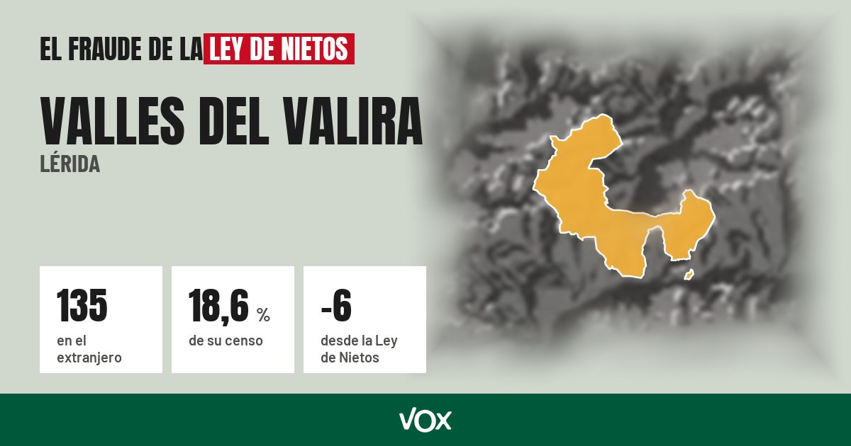 Valles del Valira (Lérida): 135 electores en el extranjero, el 18,6 % de su censo