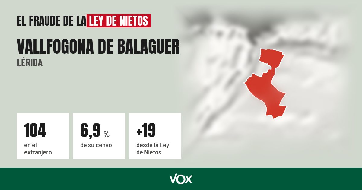 Vallfogona de Balaguer (Lérida): 104 electores en el extranjero, el 6,9 % de su censo
