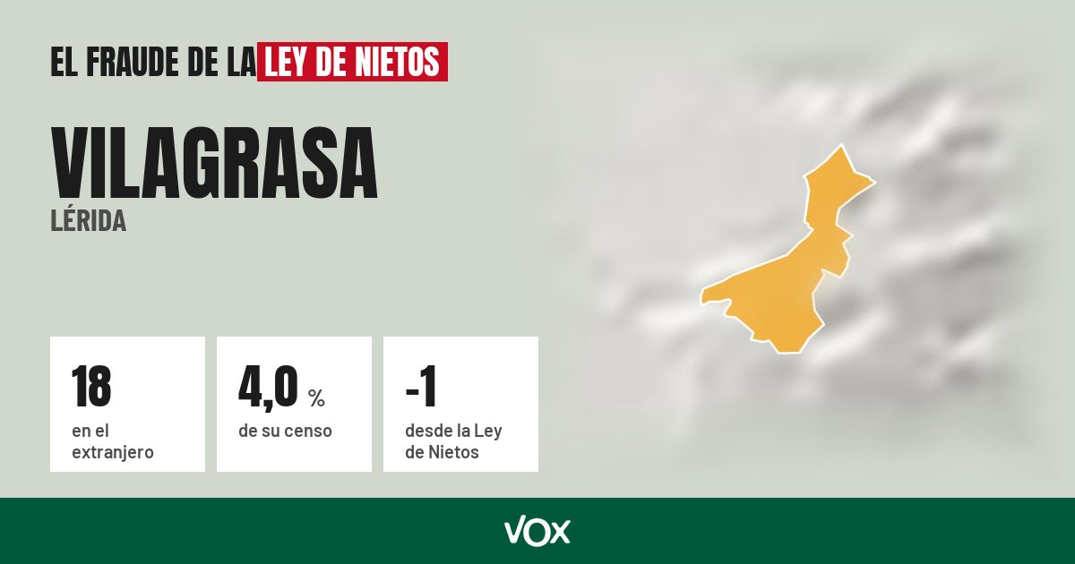 Vilagrasa (Lérida): 18 electores en el extranjero, el 4,0 % de su censo
