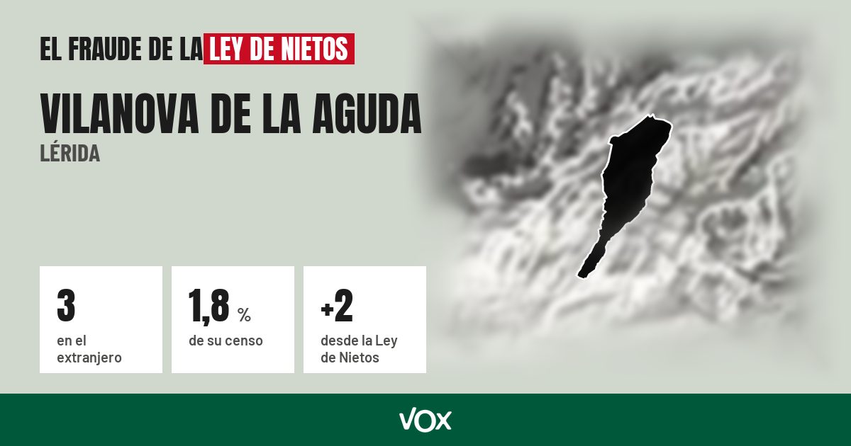 Vilanova de la Aguda (Lérida): 3 electores en el extranjero, el 1,8 % de su censo