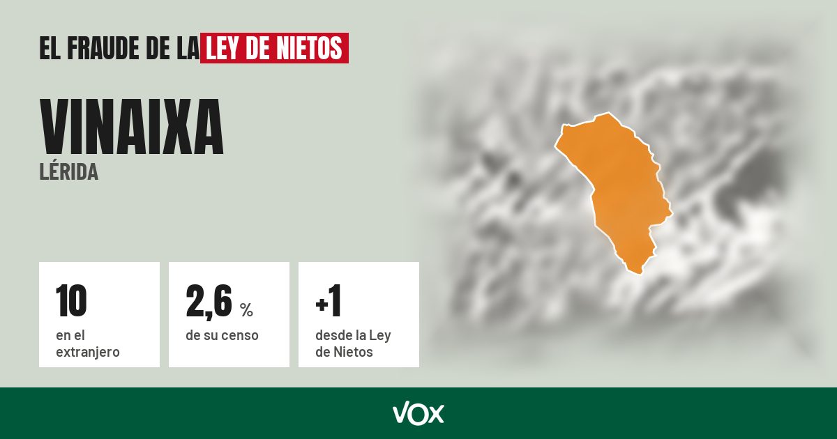 Vinaixa (Lérida): 10 electores en el extranjero, el 2,6 % de su censo