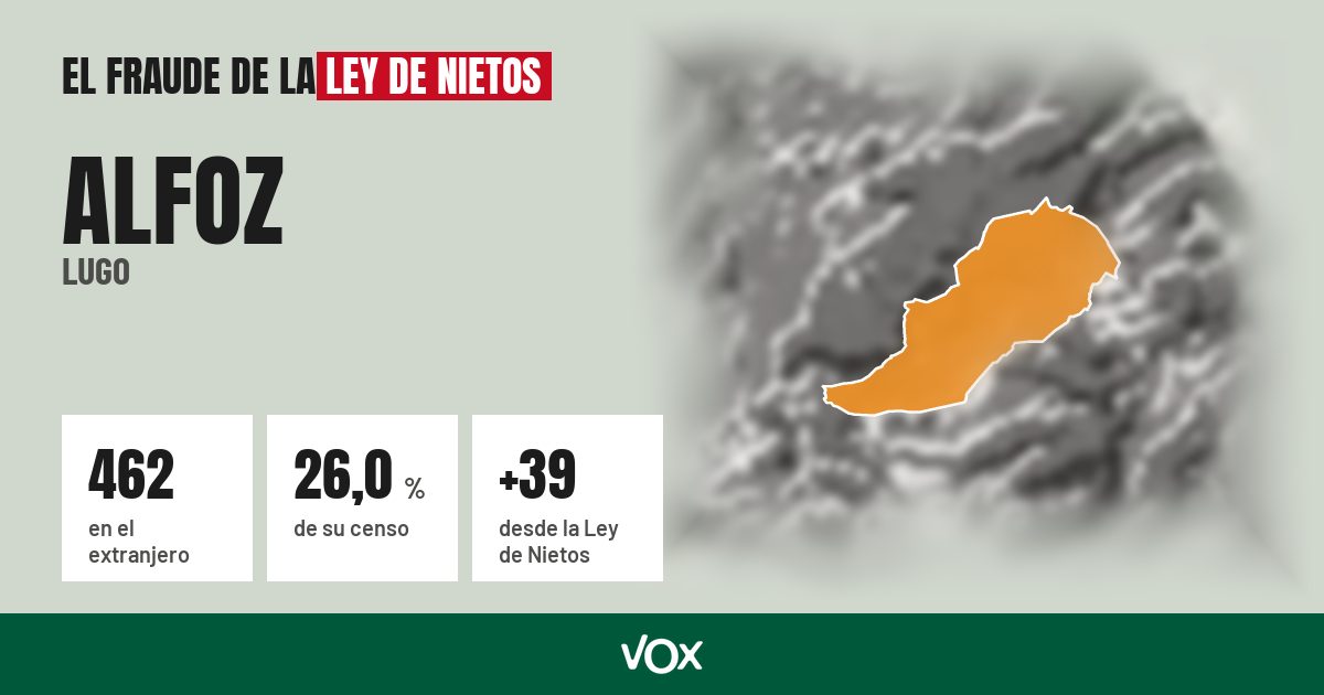 Alfoz (Lugo): 462 electores en el extranjero, el 26,0 % de su censo