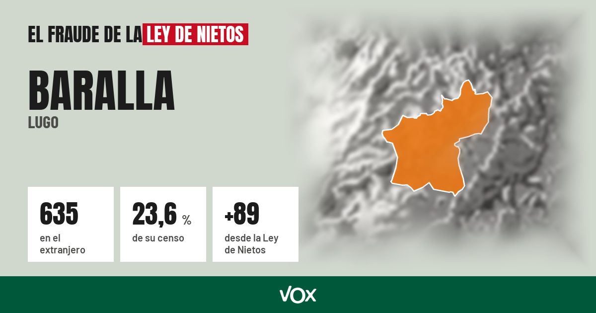 Baralla (Lugo): 635 electores en el extranjero, el 23,6 % de su censo