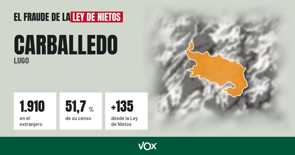 Carballedo (Lugo): 1.910 electores en el extranjero, el 51,7 % de su censo