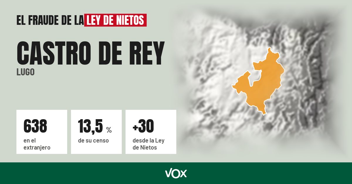 Castro de Rey (Lugo): 638 electores en el extranjero, el 13,5 % de su censo