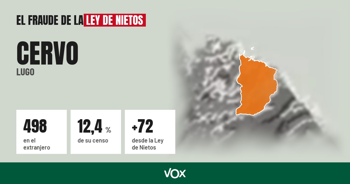 Cervo (Lugo): 498 electores en el extranjero, el 12,4 % de su censo