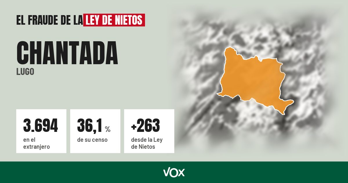 Chantada (Lugo): 3.694 electores en el extranjero, el 36,1 % de su censo