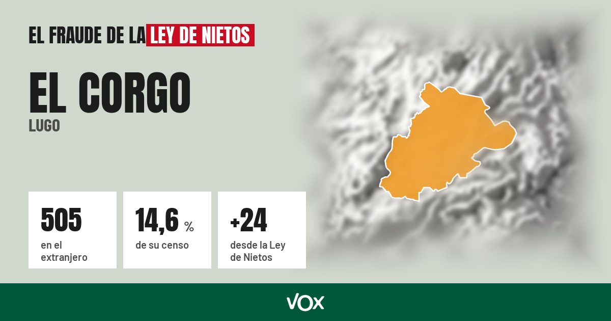 El Corgo (Lugo): 505 electores en el extranjero, el 14,6 % de su censo