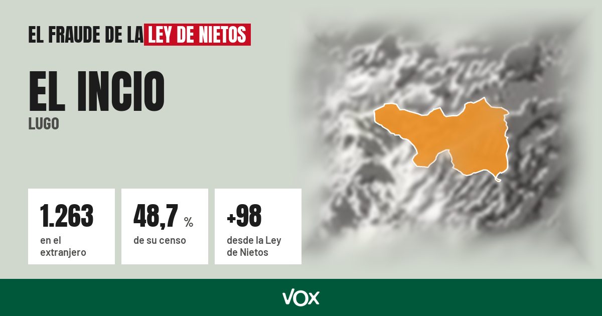 El Incio (Lugo): 1.263 electores en el extranjero, el 48,7 % de su censo