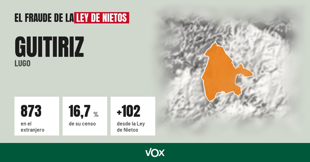 Guitiriz (Lugo): 873 electores en el extranjero, el 16,7 % de su censo