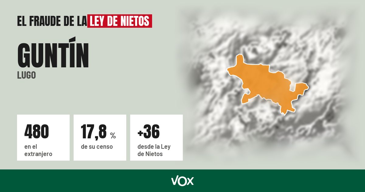Guntín (Lugo): 480 electores en el extranjero, el 17,8 % de su censo