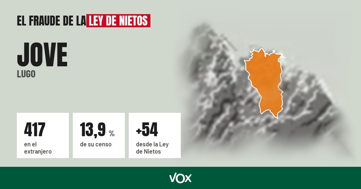 Jove (Lugo): 417 electores en el extranjero, el 13,9 % de su censo