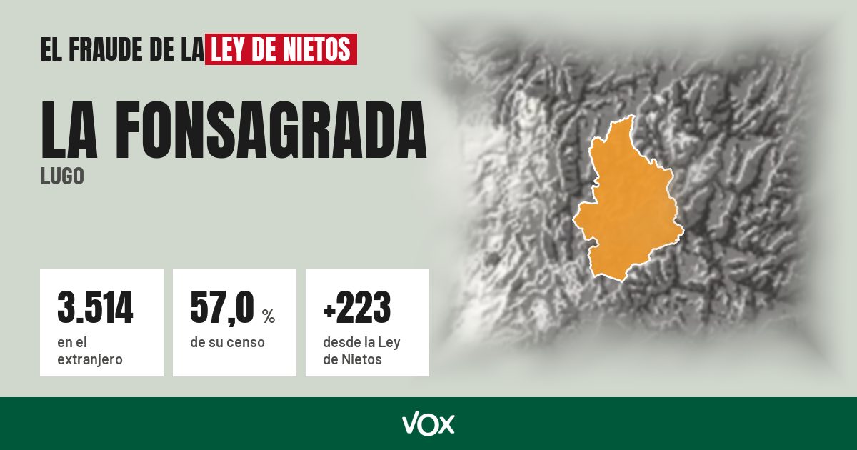 La Fonsagrada (Lugo): 3.514 electores en el extranjero, el 57,0 % de su censo