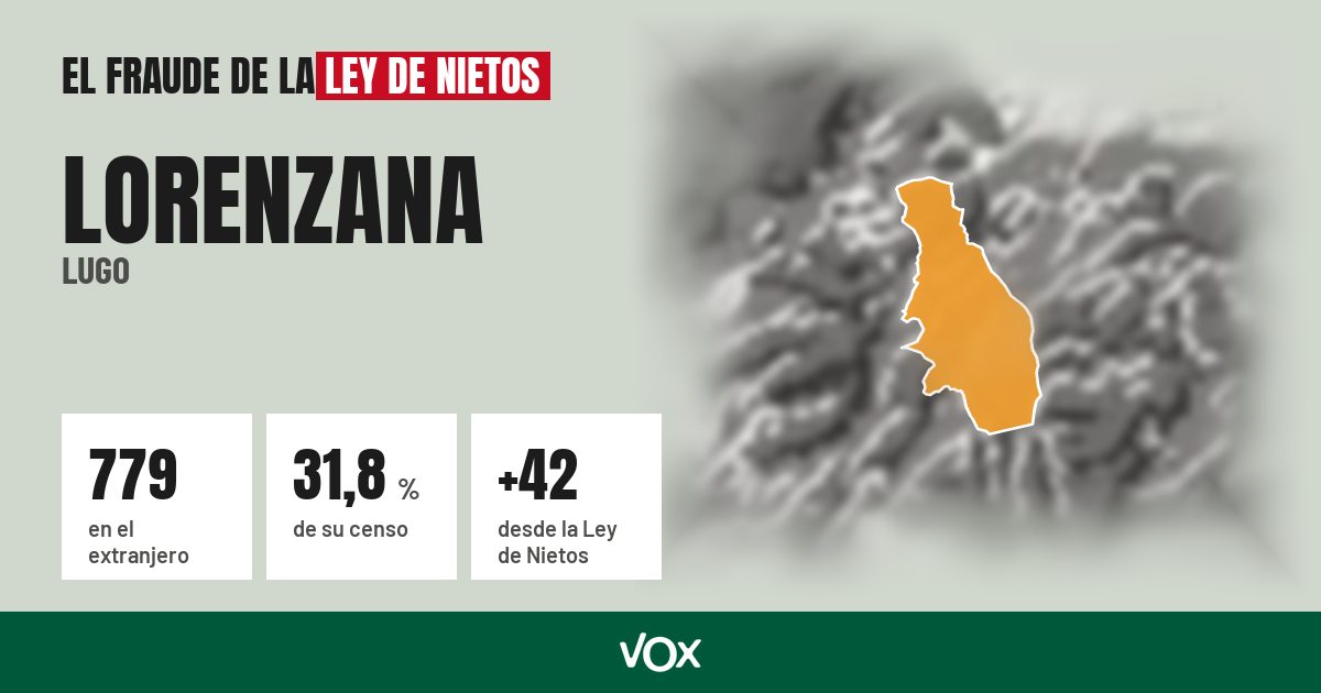 Lorenzana (Lugo): 779 electores en el extranjero, el 31,8 % de su censo