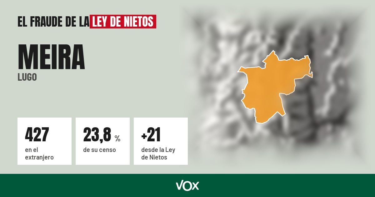 Meira (Lugo): 427 electores en el extranjero, el 23,8 % de su censo