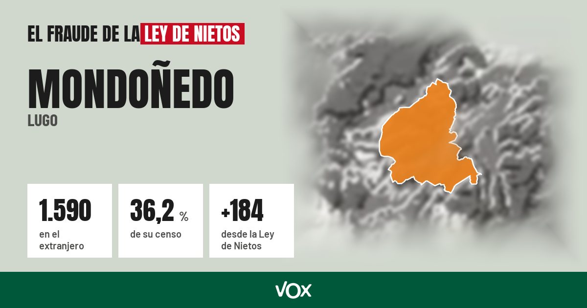Mondoñedo (Lugo): 1.590 electores en el extranjero, el 36,2 % de su censo