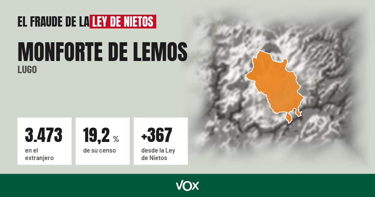 Monforte de Lemos (Lugo): 3.473 electores en el extranjero, el 19,2 % de su censo