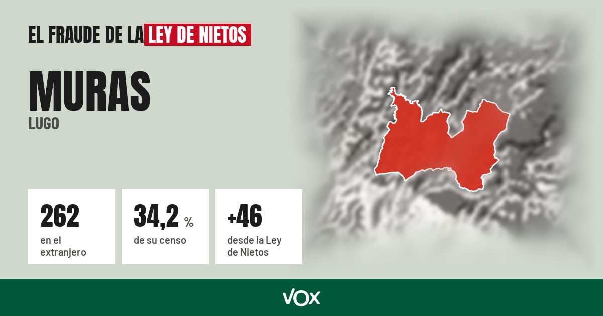 Muras (Lugo): 262 electores en el extranjero, el 34,2 % de su censo
